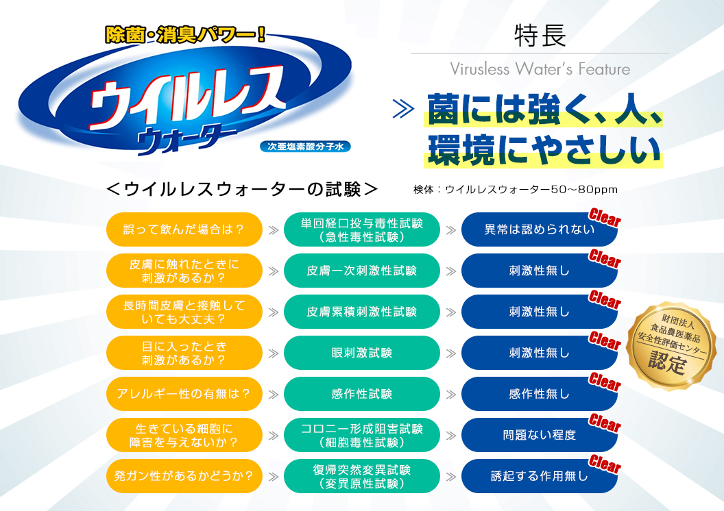特長
Virusless Water’s Feature
菌には強く、人、環境にやさしい
〈ウィルレスウォーターの試験〉
検体:ウイルレスウォーター50~80ppm
誤って飲んだ場合は?≫単回経口投与毒性試験(急性毒性試験)≫異常は認められない Clear
皮膚に触れたときに刺激があるか?≫皮膚一次刺激性試験≫刺激性無し Clear
長時間皮膚と接触していても大丈夫?≫皮膚累積刺激性試験≫刺激性無し Clear
目に入ったとき刺激があるか?≫眼刺激試験≫刺激性無し Clear
アレルギー性の有無は?≫感作性試験≫感作性無し Clear
生きている細胞に障害を与えないか?≫コロニー形成阻害試験(細胞毒性試験)≫問題ない程度 Clear
発ガン性があるかどうか?≫復帰突然変異試験(変異原性試験)≫誘起する作用無し Clear
財団法人 食品農医薬品 安全性評価センター 認定